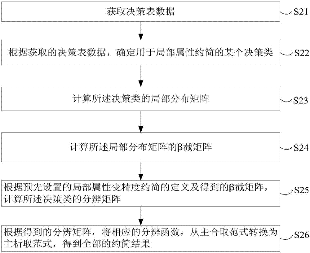 Distribution and variable precision local reduction method of decision table