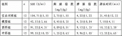 Method for preparing medicament for treating leucopenia