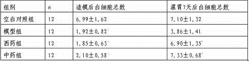 Method for preparing medicament for treating leucopenia