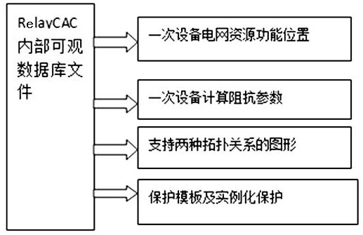 The method of obtaining the model based on the relaycac relay protection setting software to realize the online verification function of the protection setting