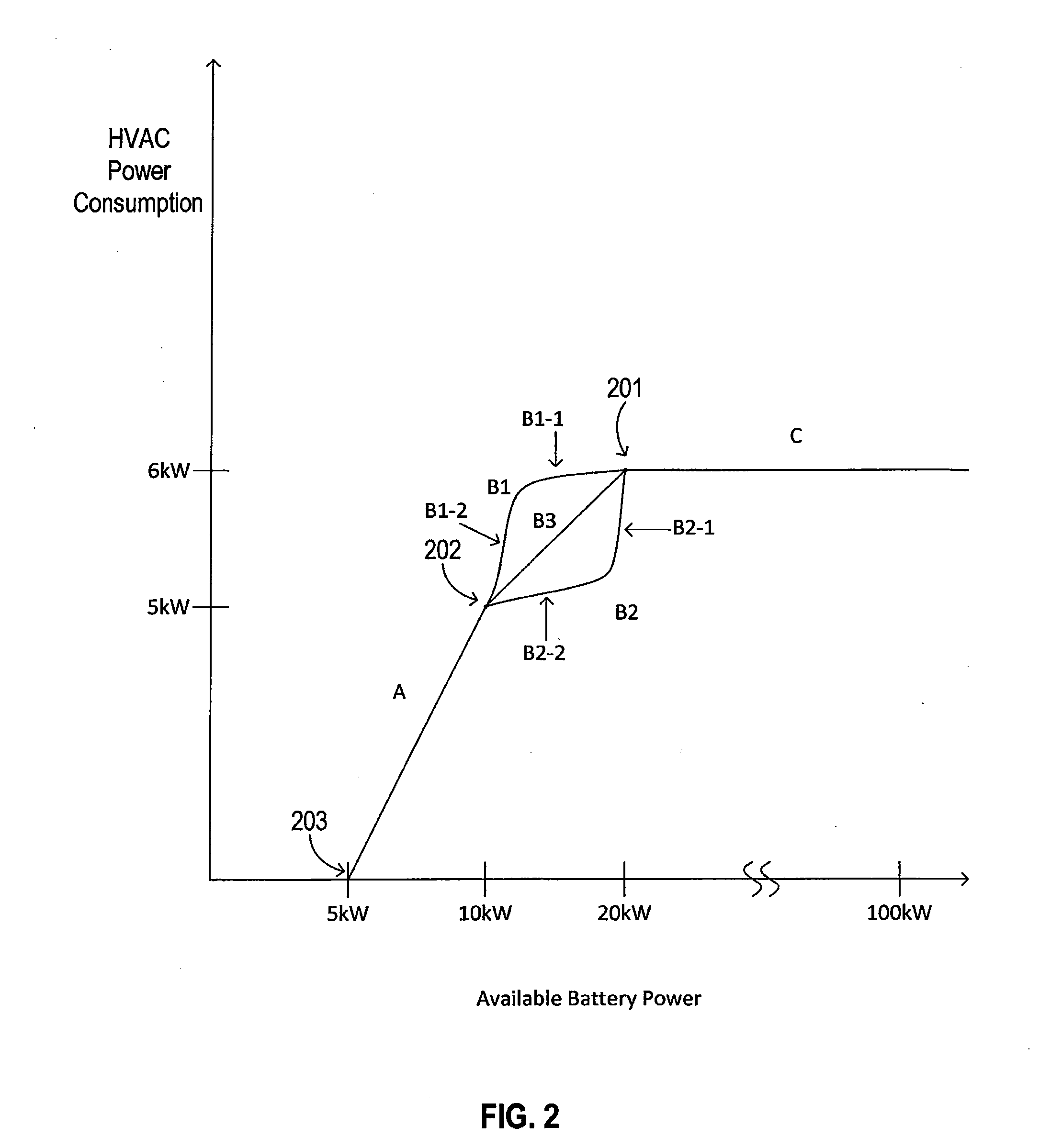 System and method for providing power to an HVAC unit when the vehicle has a low state of charge