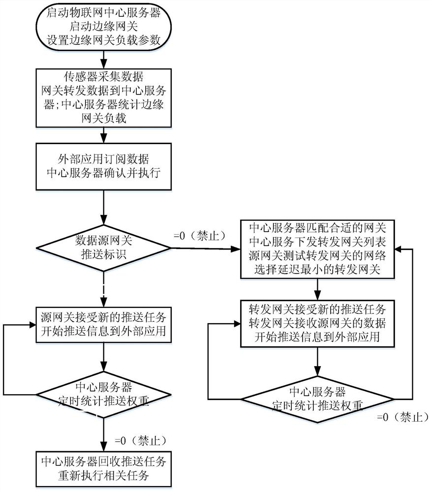 A message collaborative push method based on the edge gateway of the Internet of Things