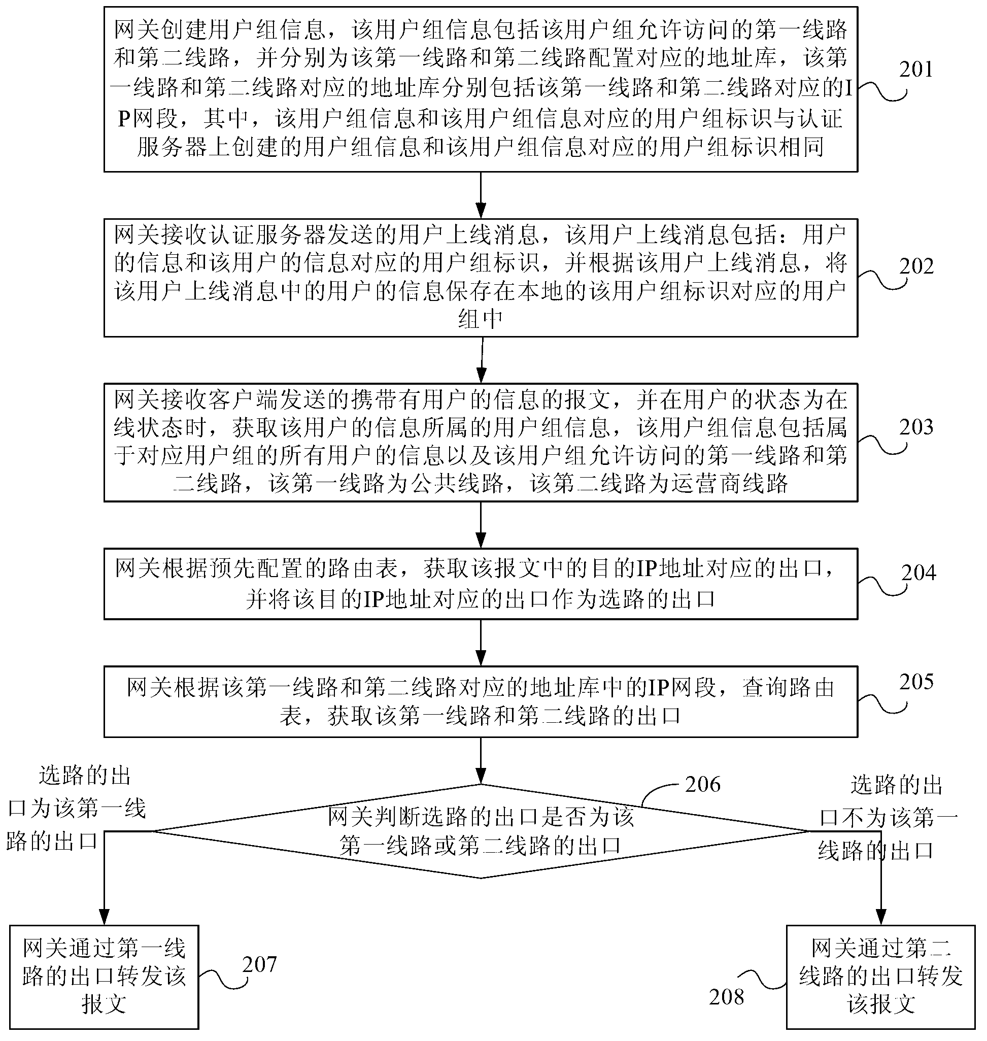 Method and device for processing routing and network devices