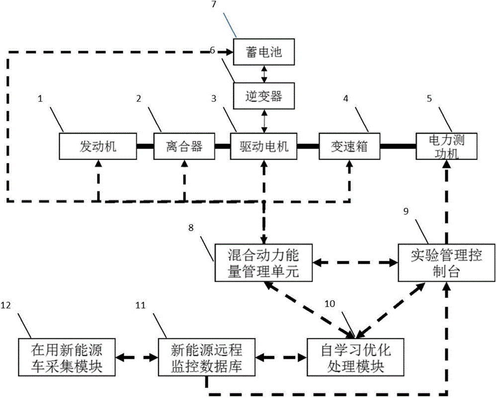 System and method for calibration optimizing experiment of hybrid power assembly based on working condition self-learning