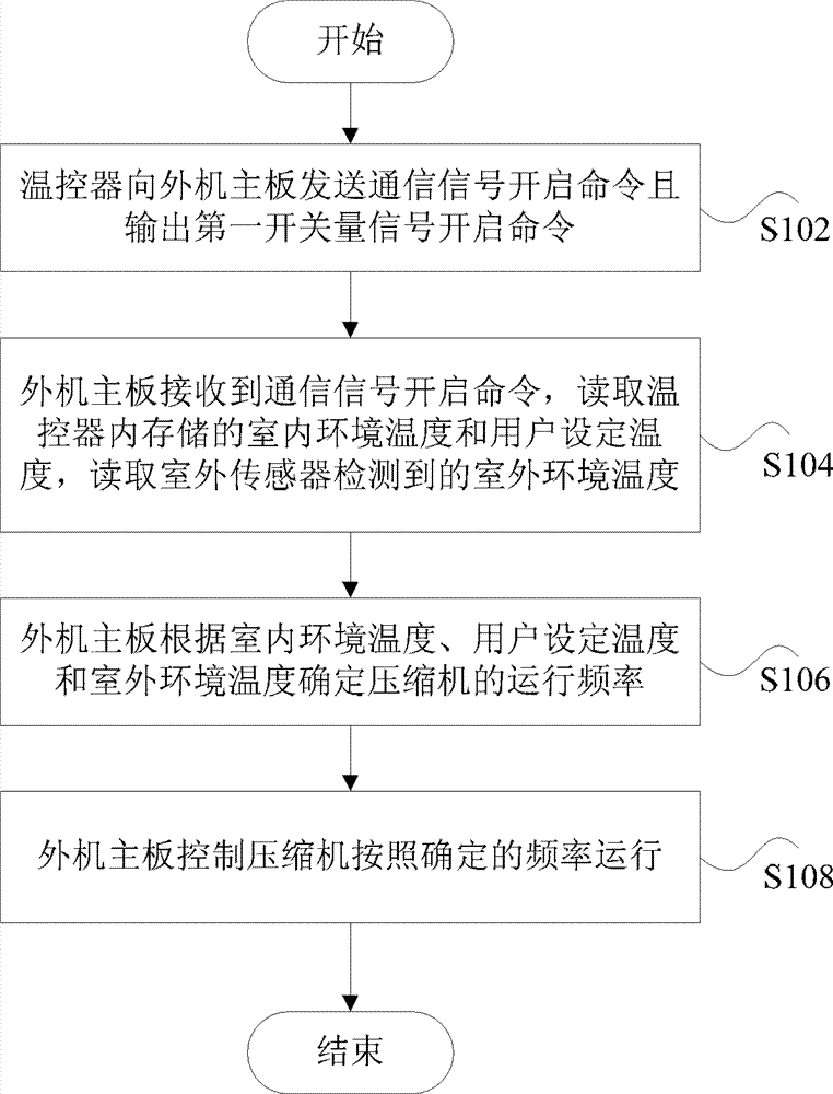 Air conditioner as well as outdoor unit and temperature controller thereof and control method of air conditioner