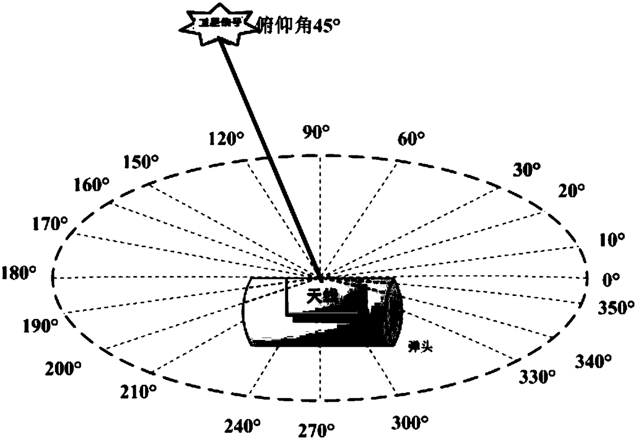 A satellite navigation multi-beam anti-jamming test method