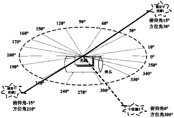 A satellite navigation multi-beam anti-jamming test method