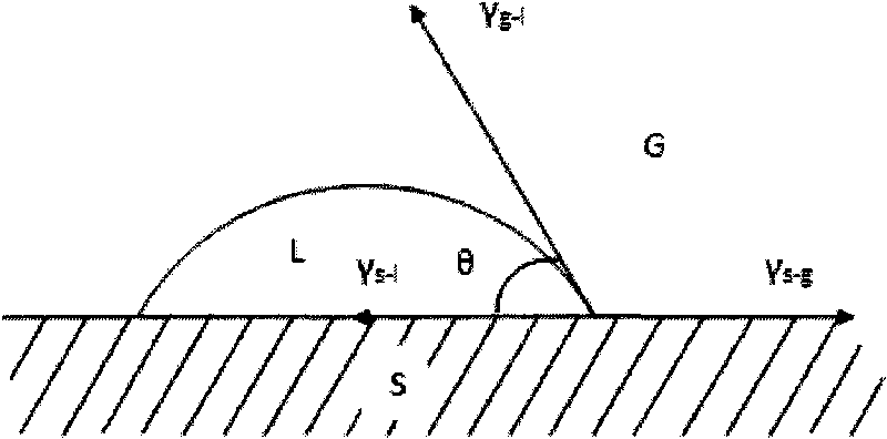 Method for synchronously measuring temperature, surface tension and contact angle of droplet by controlling temperature and humidity