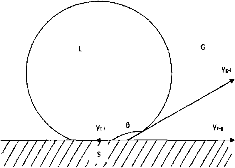 Method for synchronously measuring temperature, surface tension and contact angle of droplet by controlling temperature and humidity