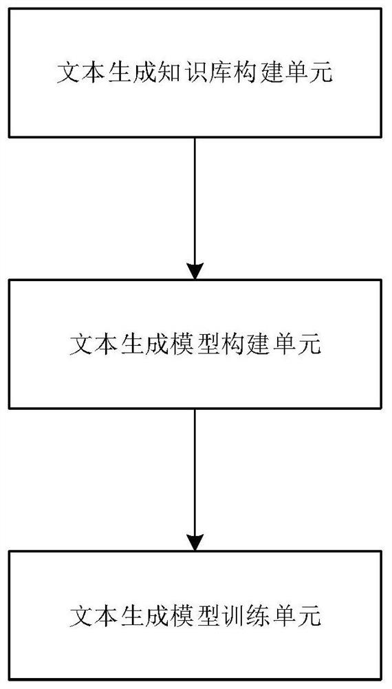 Text generation method and device for construction industry information service question answering system