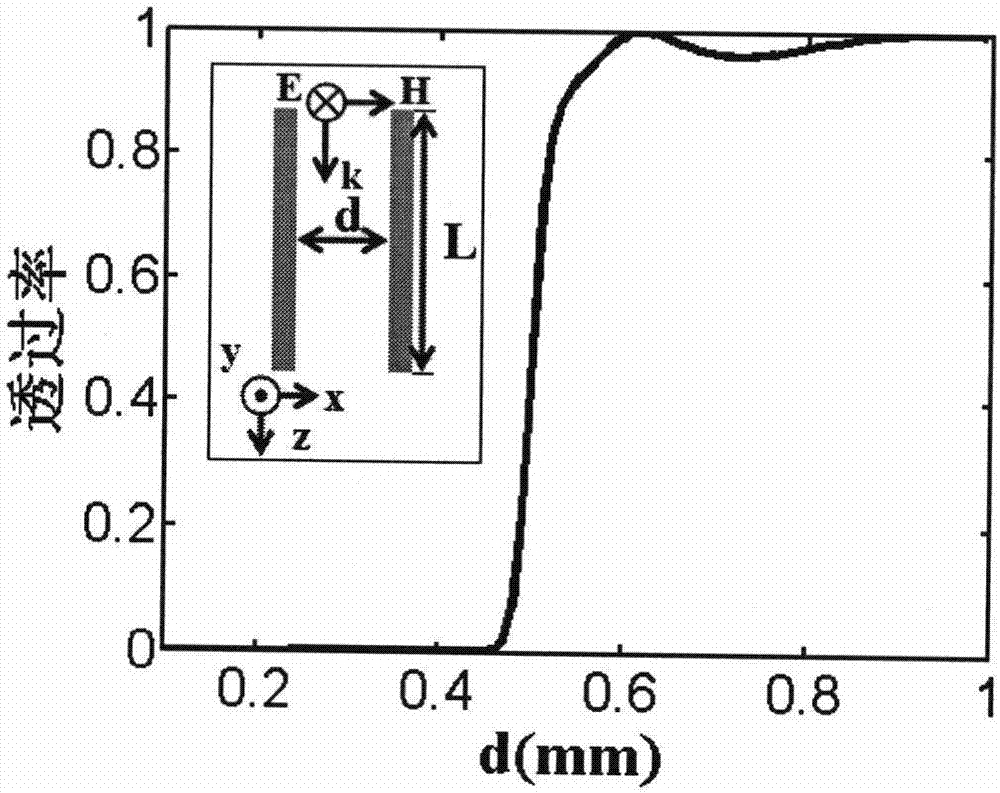 Terahertz lens based on metal plates