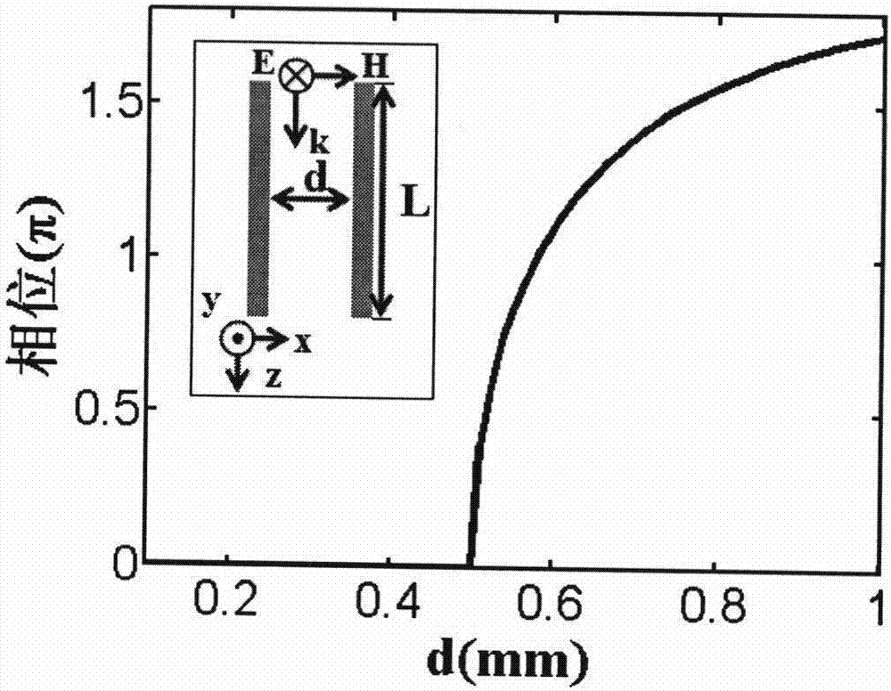 Terahertz lens based on metal plates