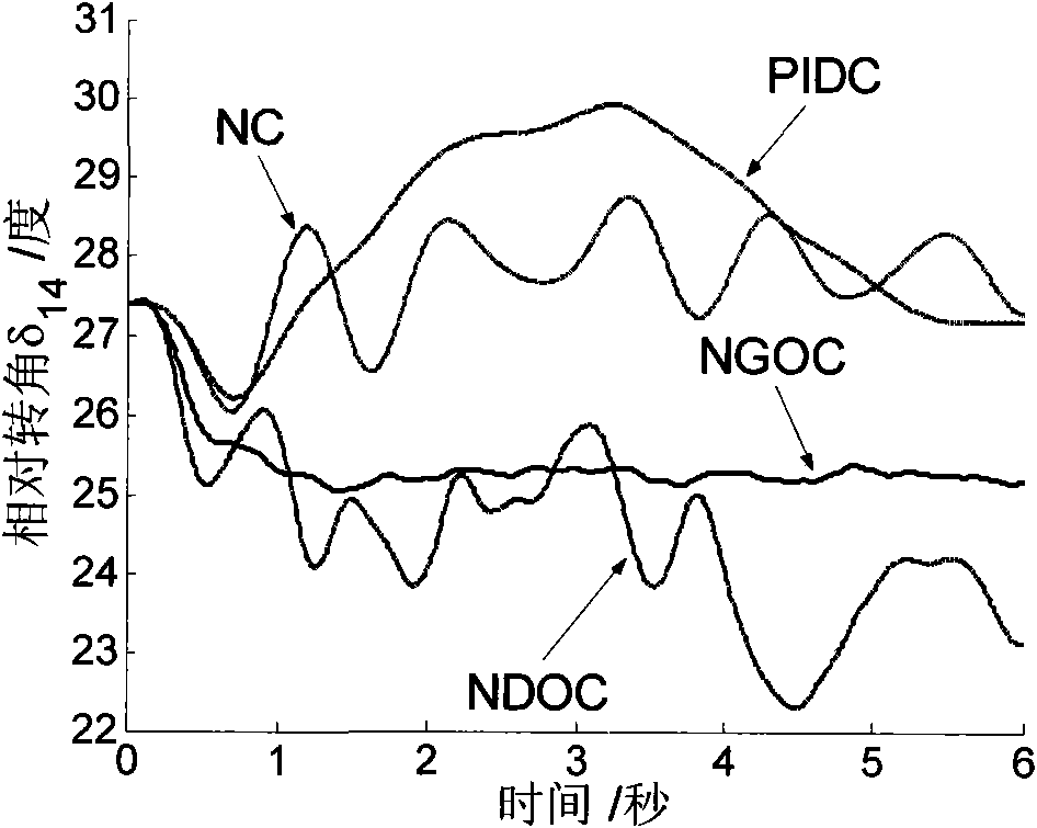 Dynamo nonlinear control system based on synchronized phasor measurement technology and method thereof