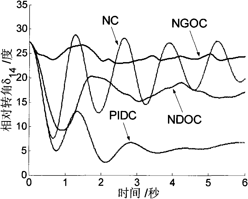 Dynamo nonlinear control system based on synchronized phasor measurement technology and method thereof