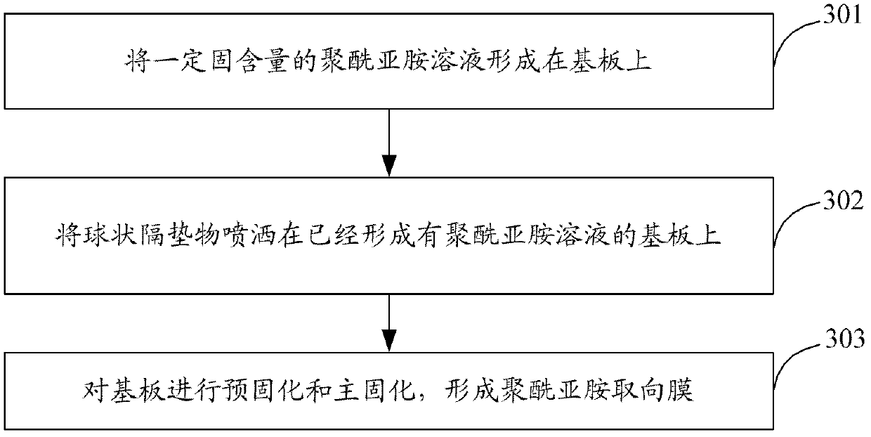 Method for dispersing spherical spacers, liquid crystal panel and display device