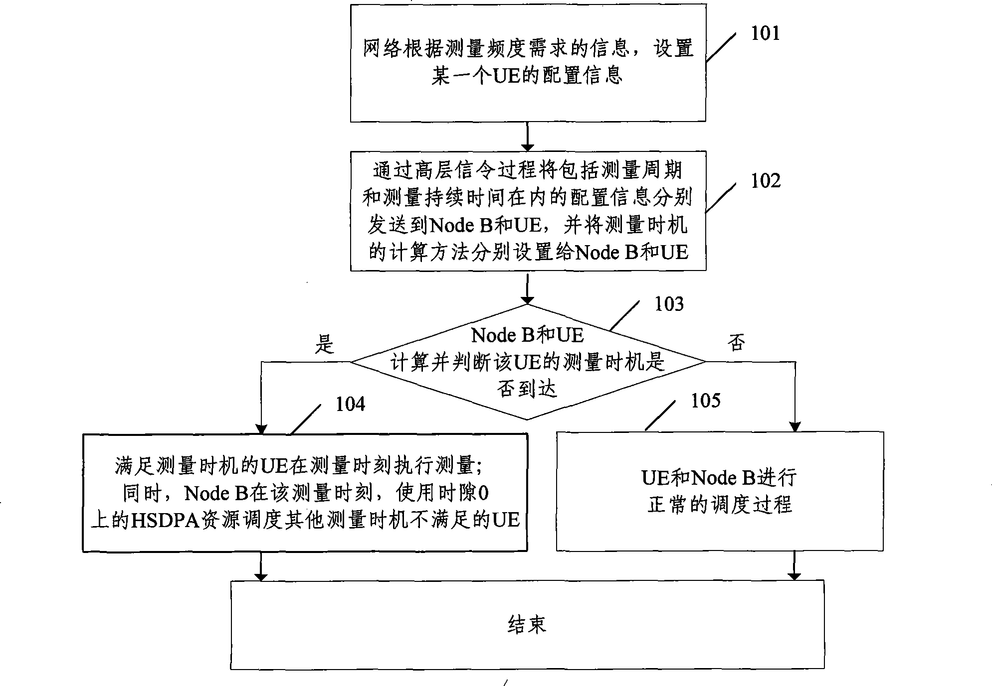 Method and system implementing scheduling measurement