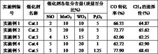 Preparation method of sulfur-tolerant methanation catalyst