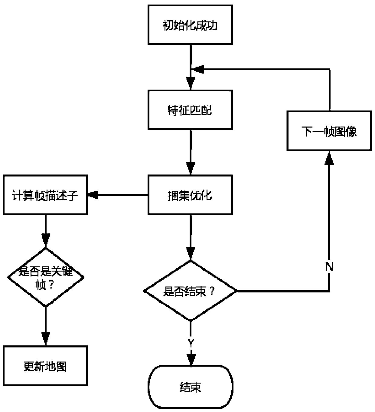 A monocular vision mileage measuring method based on image color characteristics