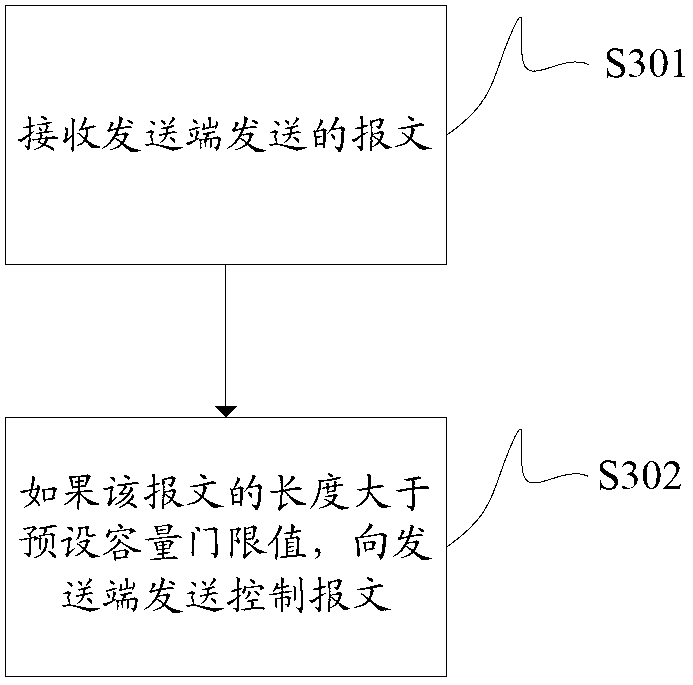 Method and device for determining maximum capacity of message