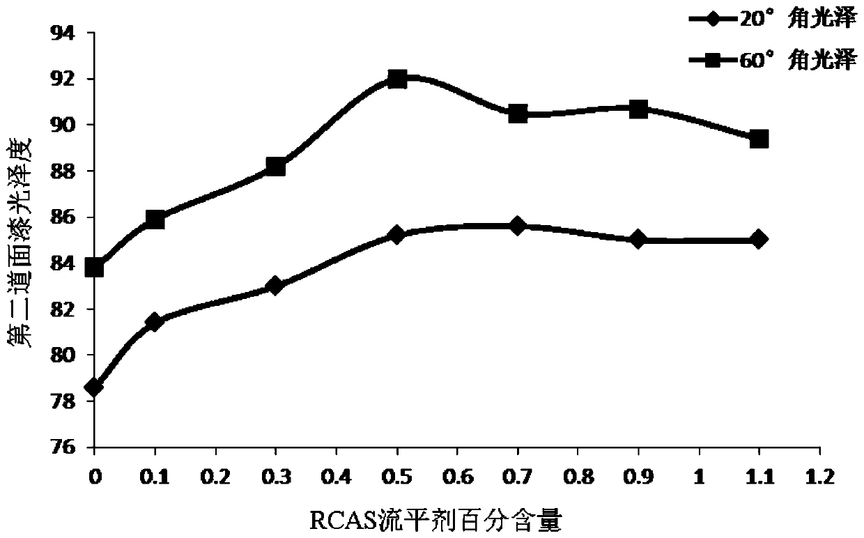 A kind of water-based polyurethane topcoat with excellent recoating performance and preparation method thereof