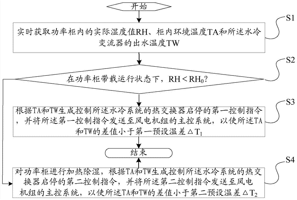 Method and device for controlling water cooled converter power cabinet and water cooled converter adopting same