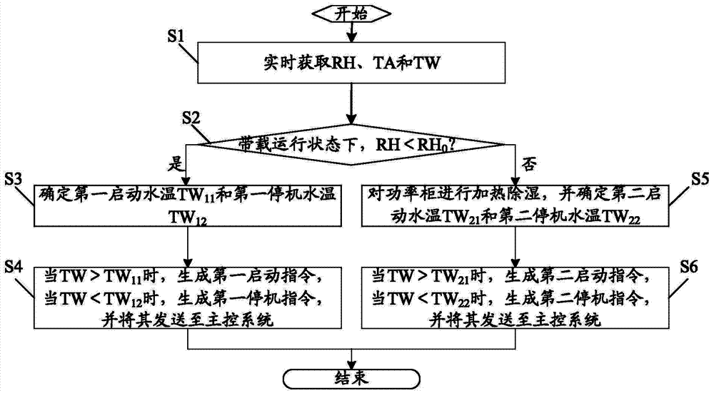 Method and device for controlling water cooled converter power cabinet and water cooled converter adopting same