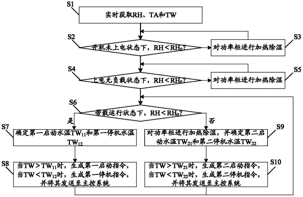 Method and device for controlling water cooled converter power cabinet and water cooled converter adopting same