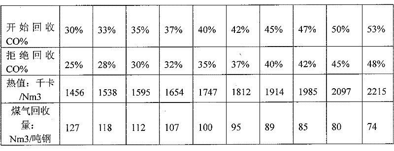 Method for reclaiming coal gas of converter through guidance of mathematical model