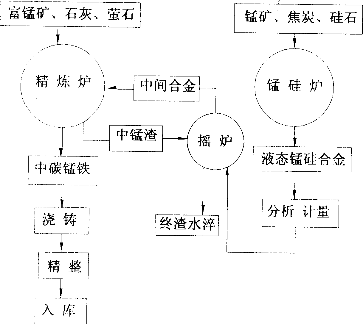 Producing medium carbon magnganese iron by duplexing rocking furnace method