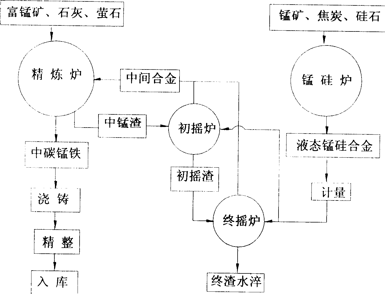 Producing medium carbon magnganese iron by duplexing rocking furnace method