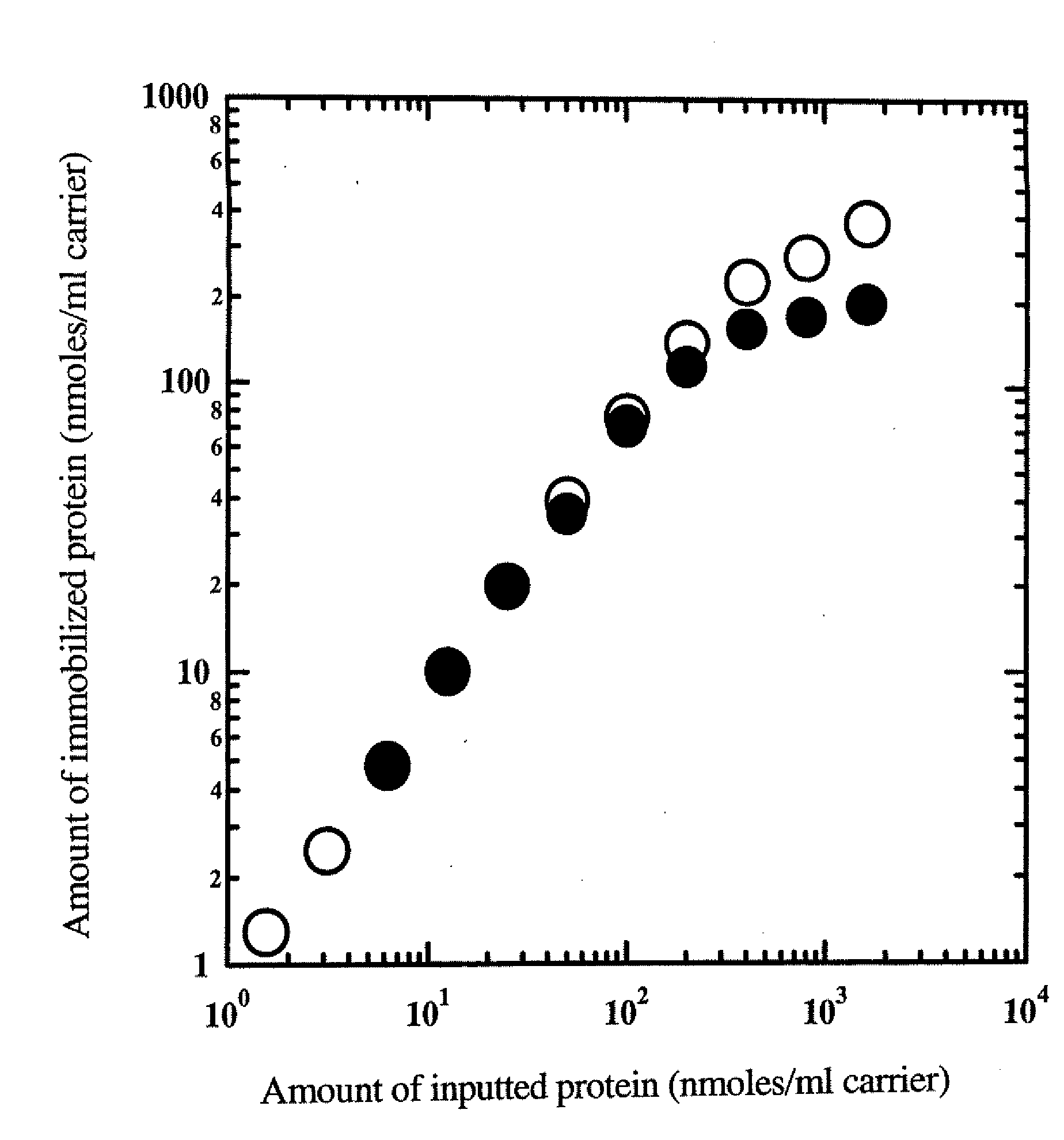 Process for immobilizing orientation-controlled protein and process for arraying and immobilizing protein using the same