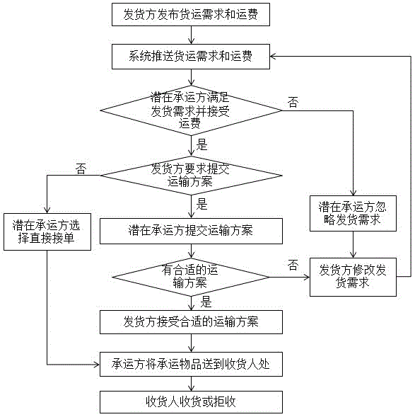 Logistics information integration method and logistics information integration system