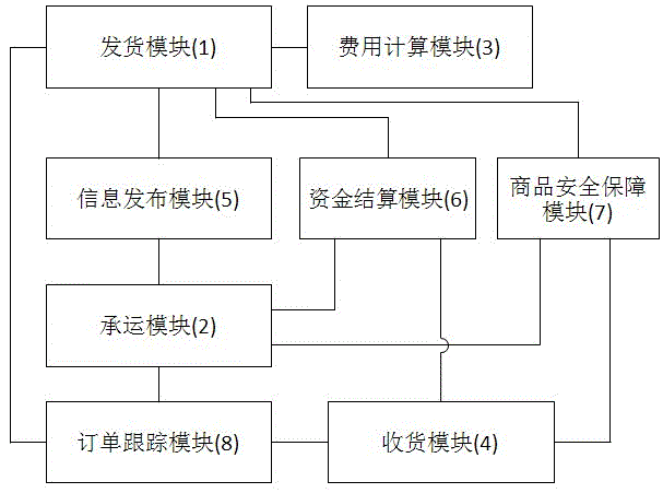 Logistics information integration method and logistics information integration system