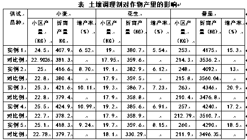 Preparation method of soil conditioner