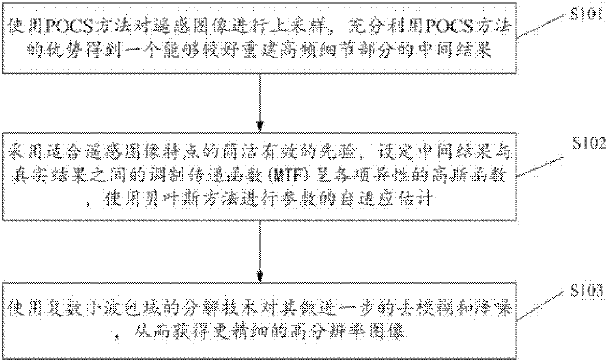 Sampling method based on remote sensing images