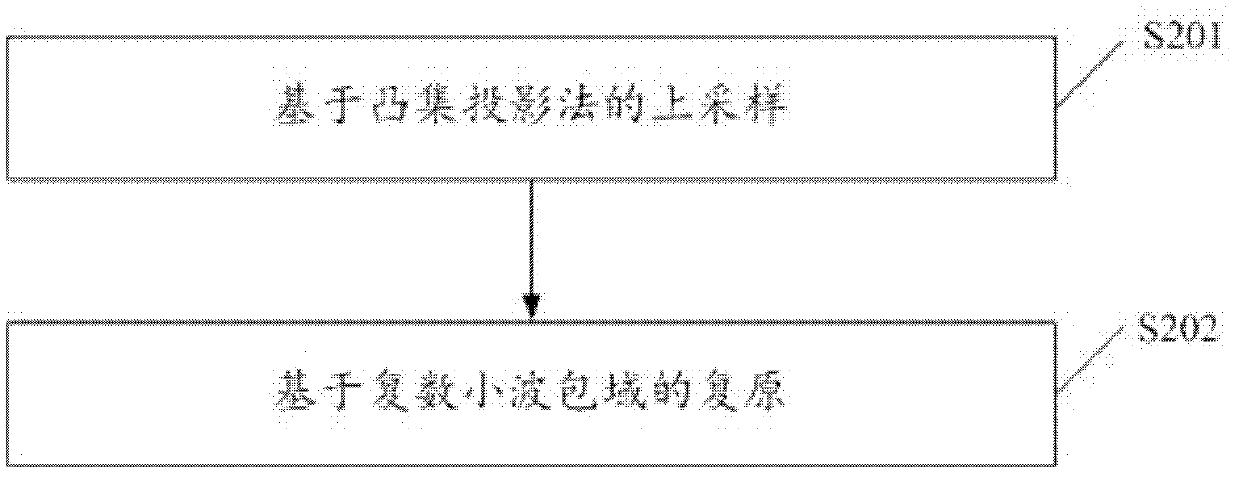 Sampling method based on remote sensing images