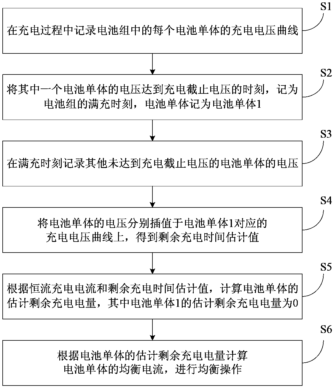 Battery pack capacity equilibrium method