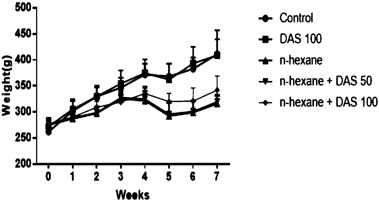 Application of diallyl sulfide in prevention and/or treatment of peripheral nerve injury induced by n-hexane