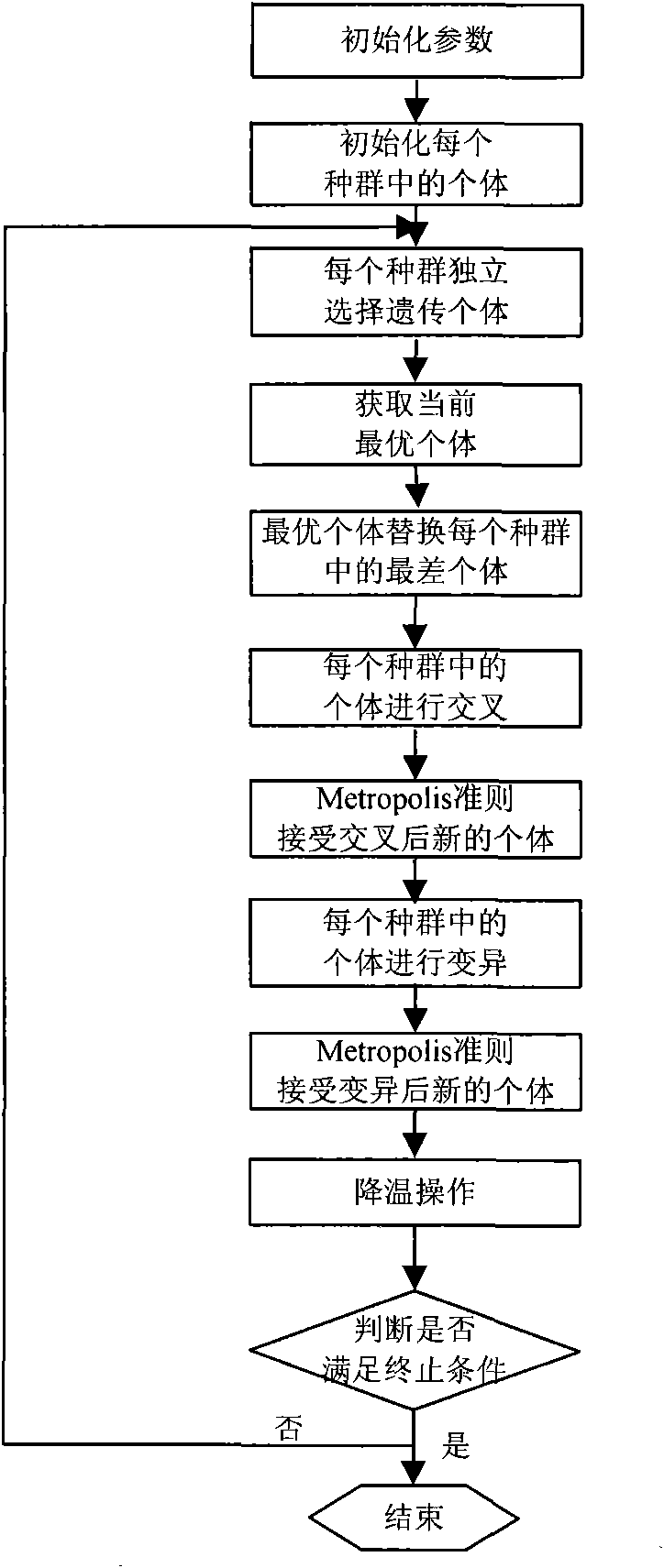 Multi-core adaptive & parallel simulated annealing genetic algorithm based on cloud controller