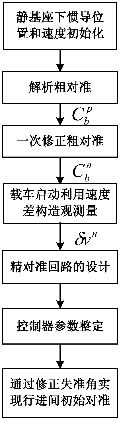 A Fast Initial Alignment Method for Vehicular Inertial Navigation Based on Active Disturbance Rejection Control