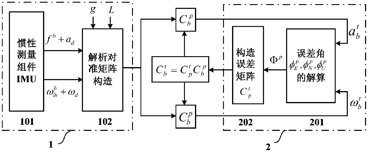 A Fast Initial Alignment Method for Vehicular Inertial Navigation Based on Active Disturbance Rejection Control