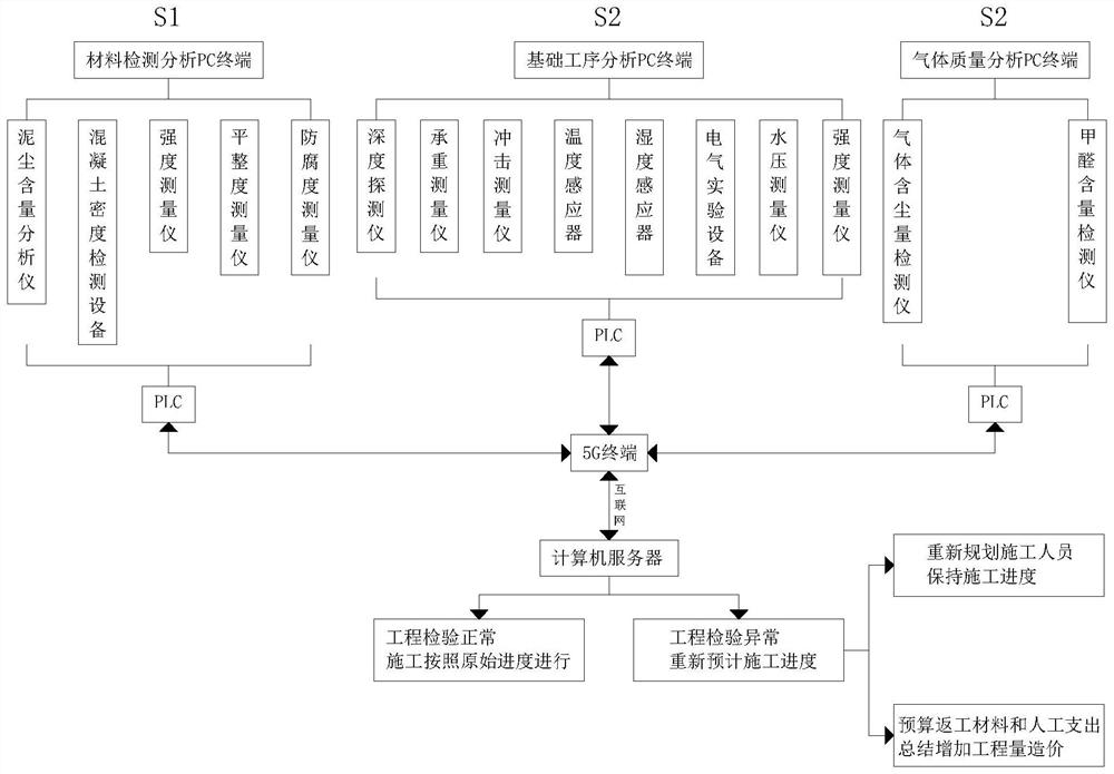 Construction engineering process control method and system based on important process decomposition and inspection