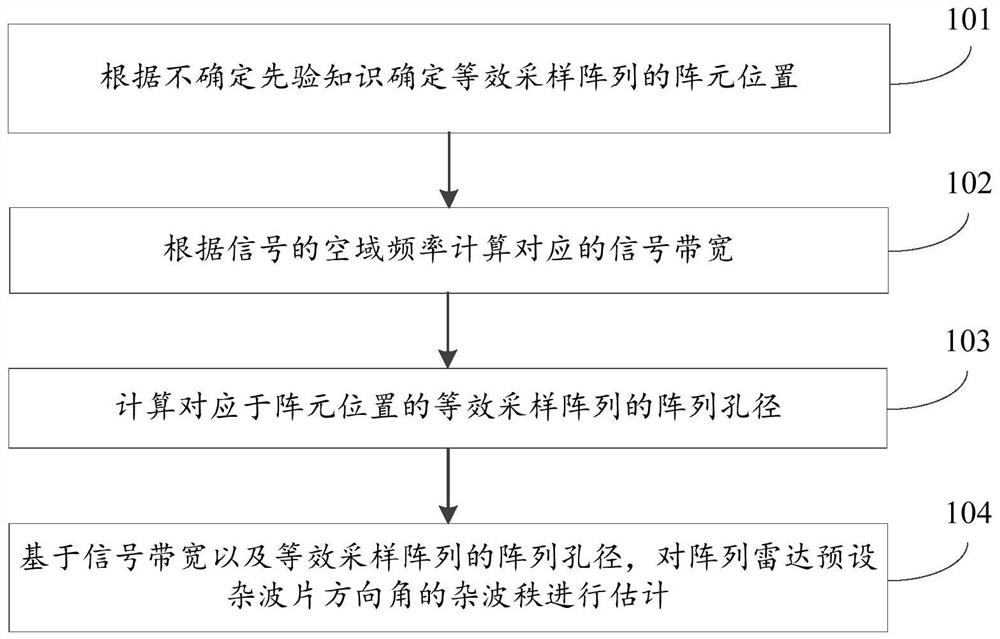 A Clutter Rank Estimation Method and Device Based on Uncertain Prior Knowledge