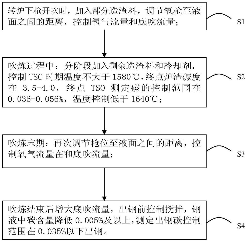 A method for improving the service life of the converter lining in the production of low-carbon and low-phosphorus steel