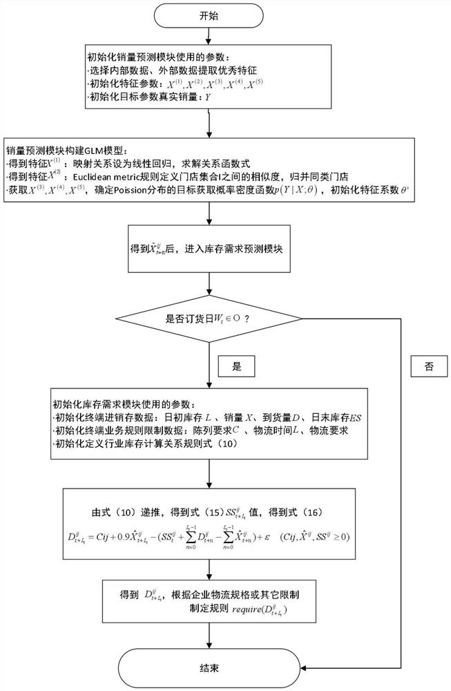 A Demand Forecasting Method Based on Likelihood Estimation of Characteristic Coefficients and Retail Business Rules