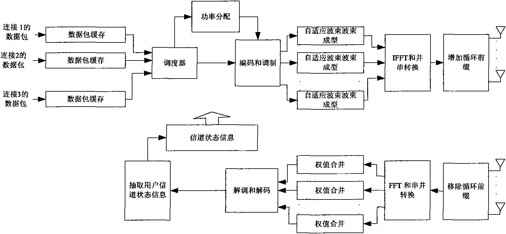 Resource distribution method in WiMax system