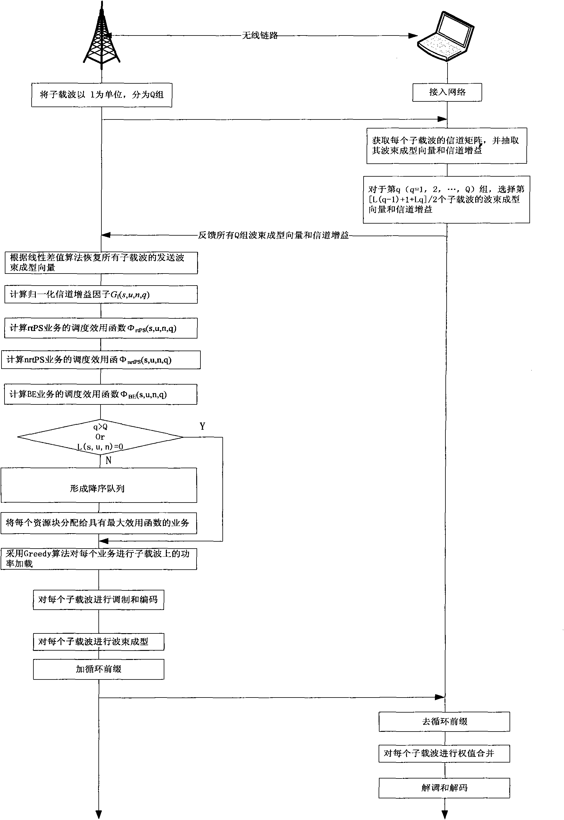 Resource distribution method in WiMax system