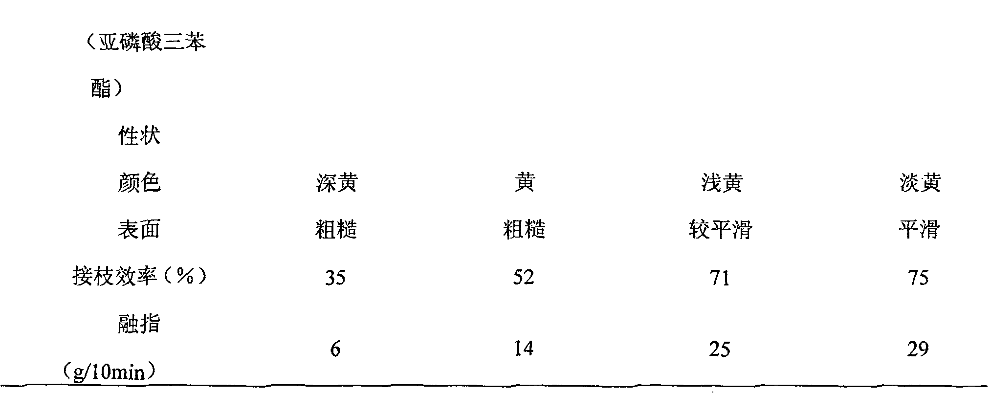 High-current ethylene-vinyl acetate copolymer grafted maleic anhydride product, preparation method and application thereof