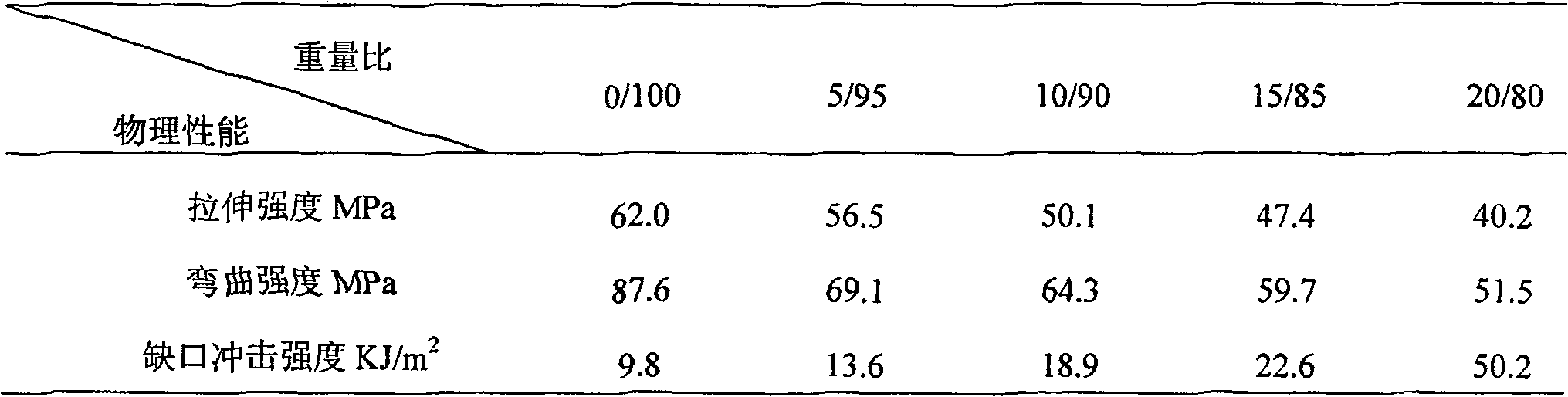 High-current ethylene-vinyl acetate copolymer grafted maleic anhydride product, preparation method and application thereof