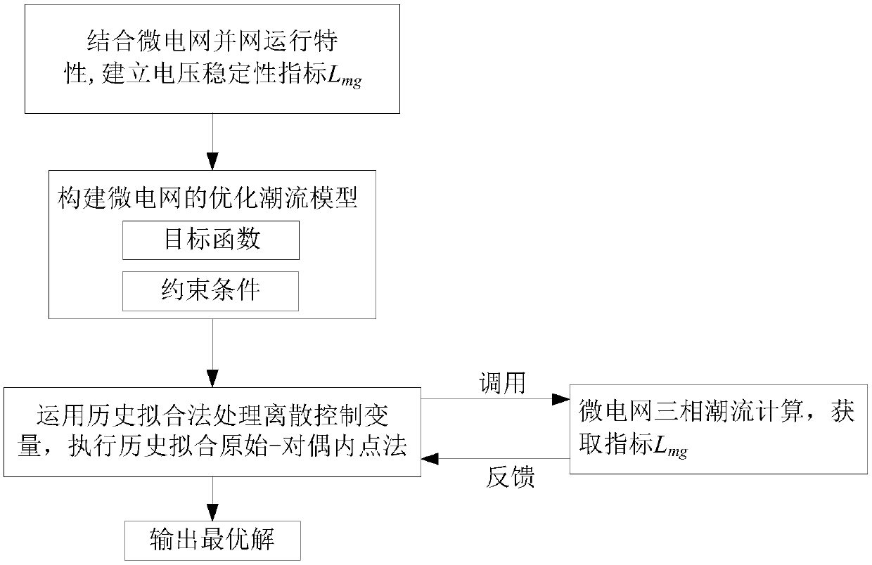 Power flow optimization method for microgrid considering voltage stability constraints